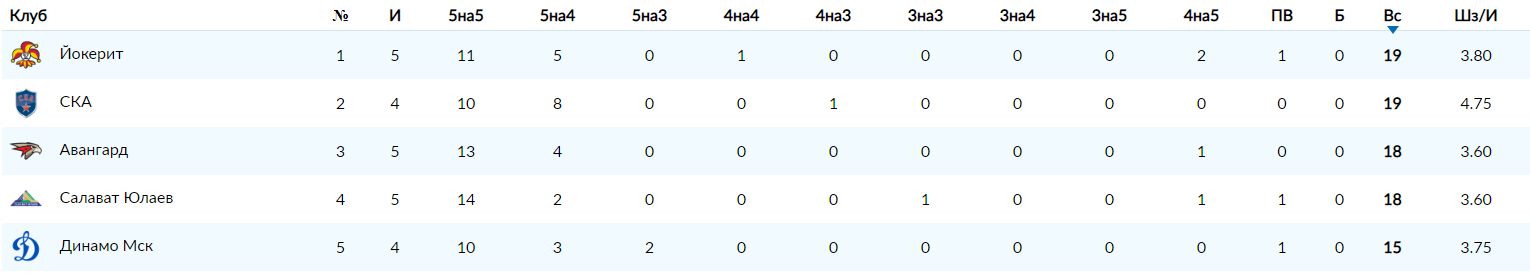 Результативность команд в плей-офф. фото: khl.ru
