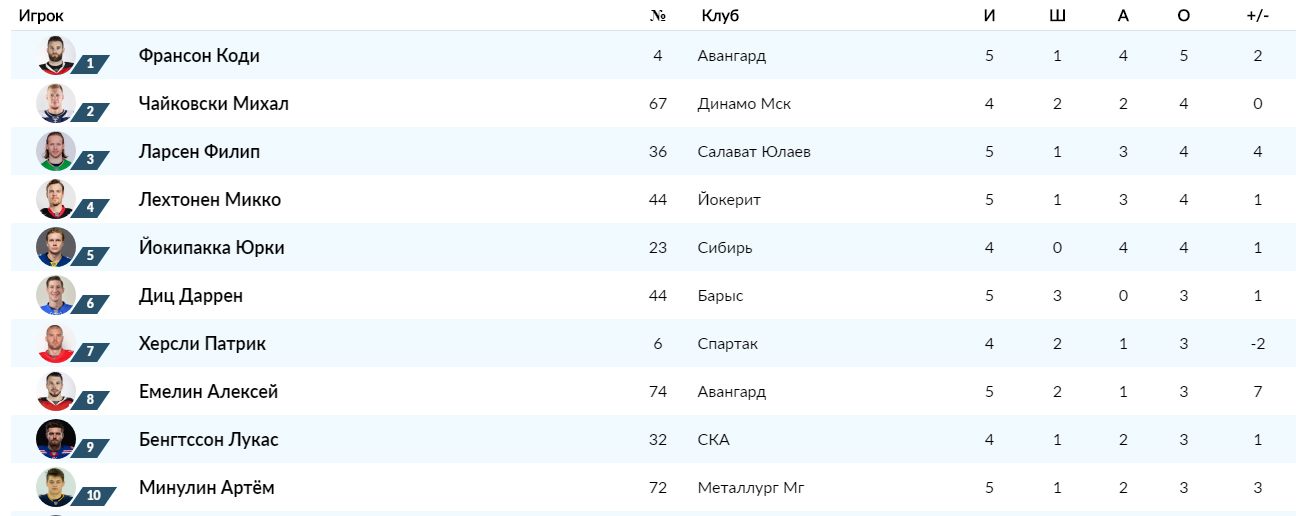 Топ-бомбардиры защитники плей-офф. фото: khl.ru