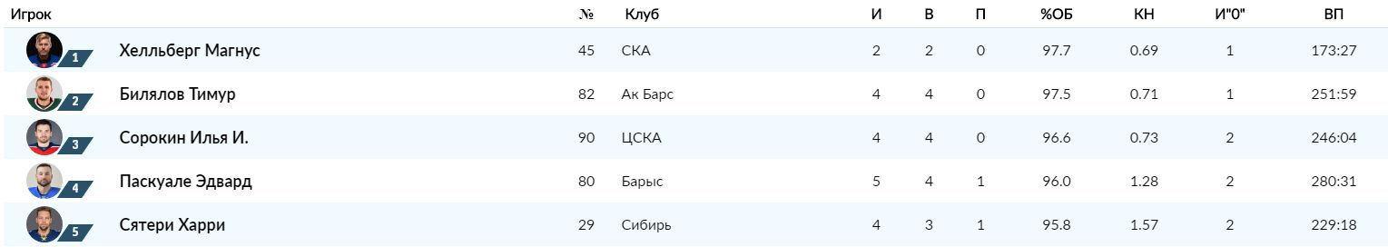 Тимур Билялов и невероятные цифры. фото: khl.ru